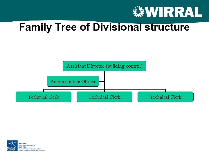 Family Tree of Divisional structure Assistant Director (building control) Administrative Officer Technical clerk Technical