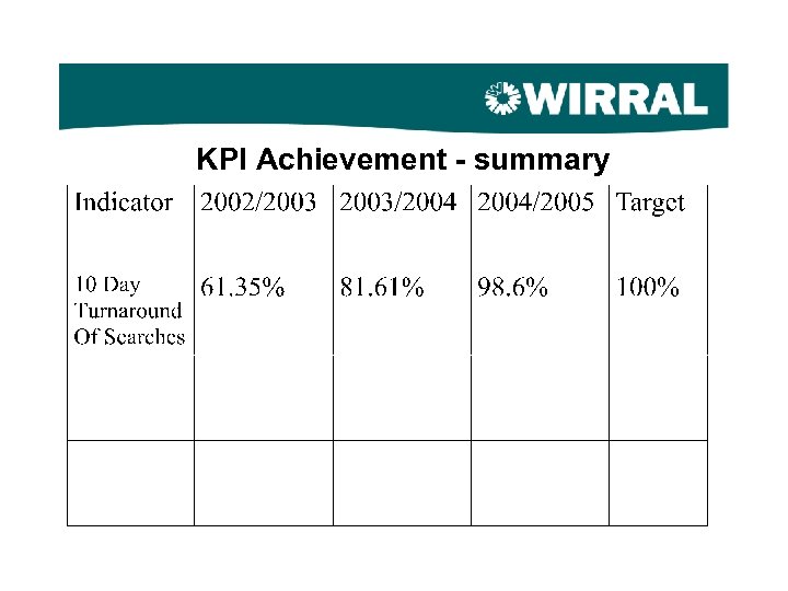 KPI Achievement - summary 