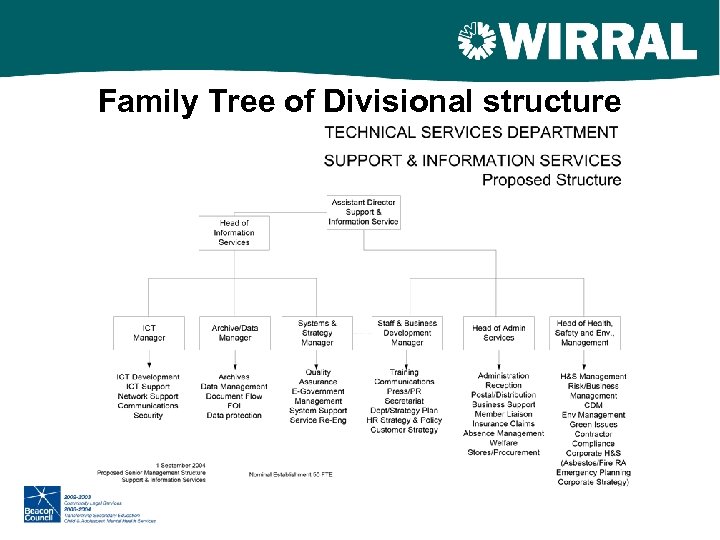 Family Tree of Divisional structure 