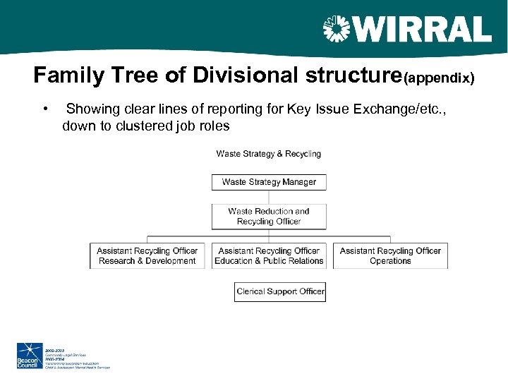 Family Tree of Divisional structure(appendix) • Showing clear lines of reporting for Key Issue