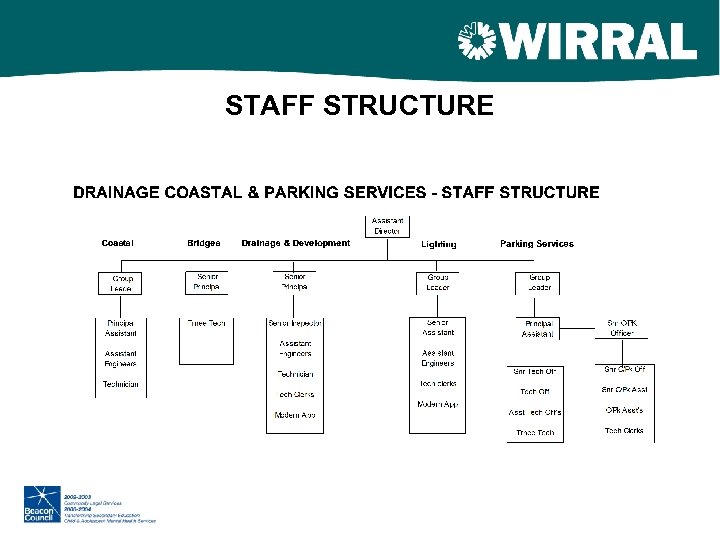 STAFF STRUCTURE 