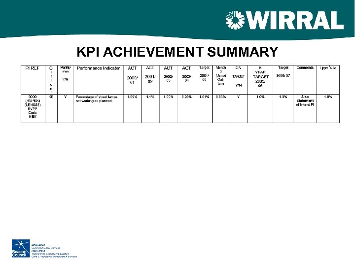 KPI ACHIEVEMENT SUMMARY 