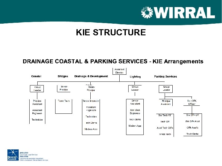 KIE STRUCTURE 