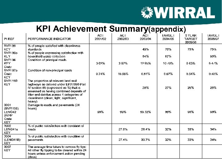 KPI Achievement Summary(appendix) 