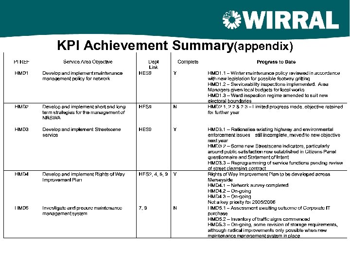 KPI Achievement Summary(appendix) 