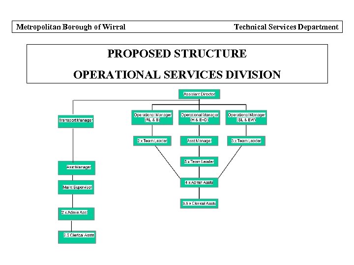 Metropolitan Borough of Wirral Technical Services Department PROPOSED STRUCTURE OPERATIONAL SERVICES DIVISION 