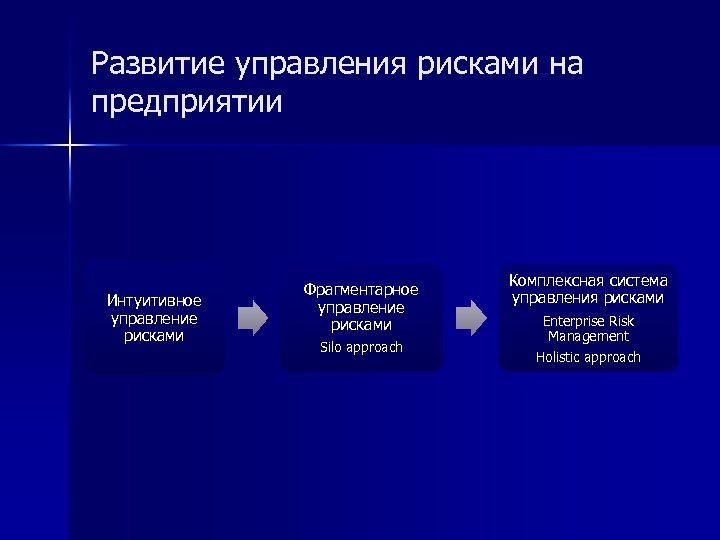 Последовательность управления рисками