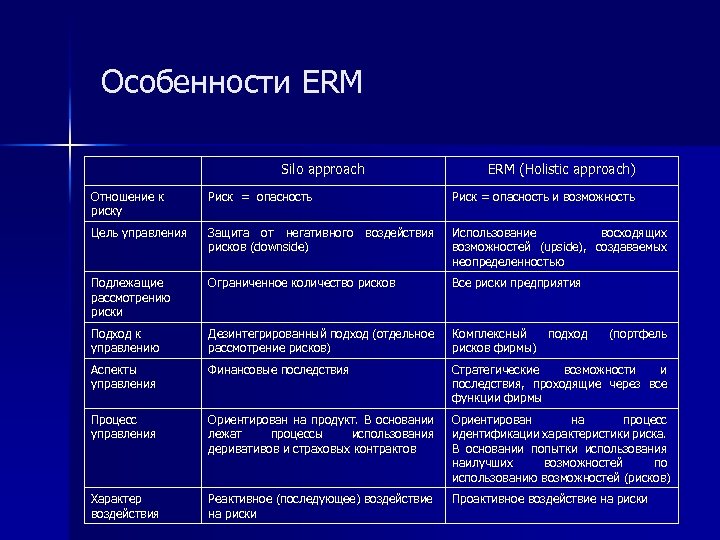 Особенности ERM Silo approach ERM (Holistic approach) Отношение к риску Риск = опасность и
