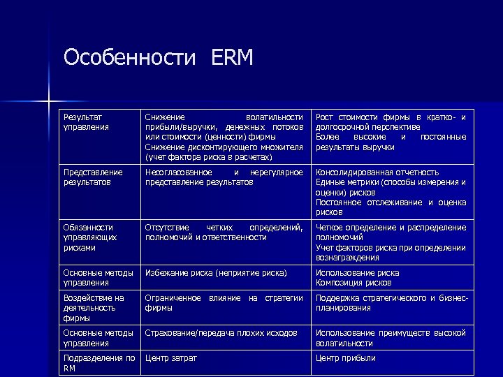 Особенности ERM Результат управления Снижение волатильности прибыли/выручки, денежных потоков или стоимости (ценности) фирмы Снижение