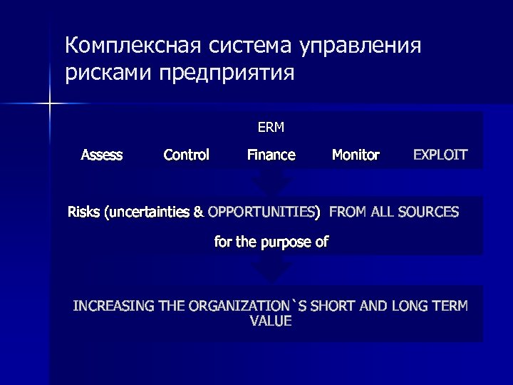 Комплексная система управления рисками предприятия ERM Assess Control Finance Monitor EXPLOIT Risks (uncertainties &