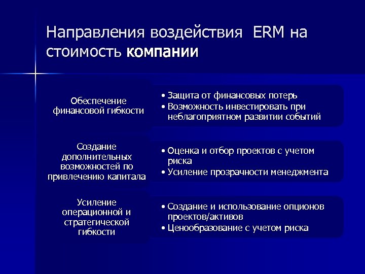 Направления воздействия ERM на стоимость компании Обеспечение финансовой гибкости • Защита от финансовых потерь