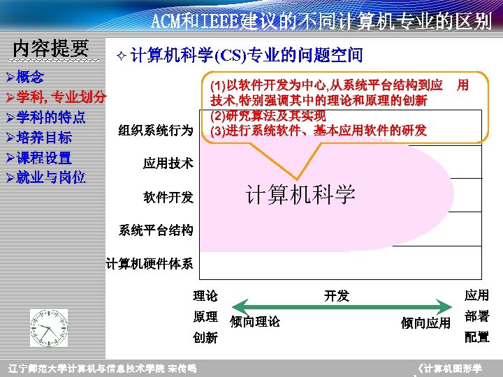 ACM和IEEE建议的不同计算机专业的区别 内容提要 ² 计算机科学(CS)专业的问题空间 Ø概念 Ø学科, 专业划分 Ø学科的特点 组织系统行为 Ø培养目标 Ø课程设置 应用技术 Ø就业与岗位 (1)以软件开发为中心,