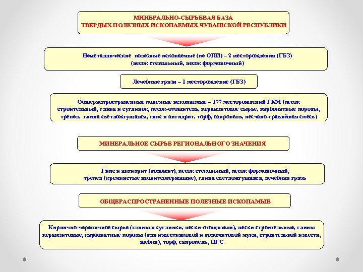 МИНЕРАЛЬНО-СЫРЬЕВАЯ БАЗА ТВЕРДЫХ ПОЛЕЗНЫХ ИСКОПАЕМЫХ ЧУВАШСКОЙ РЕСПУБЛИКИ Неметаллические полезные ископаемые (не ОПИ) – 2