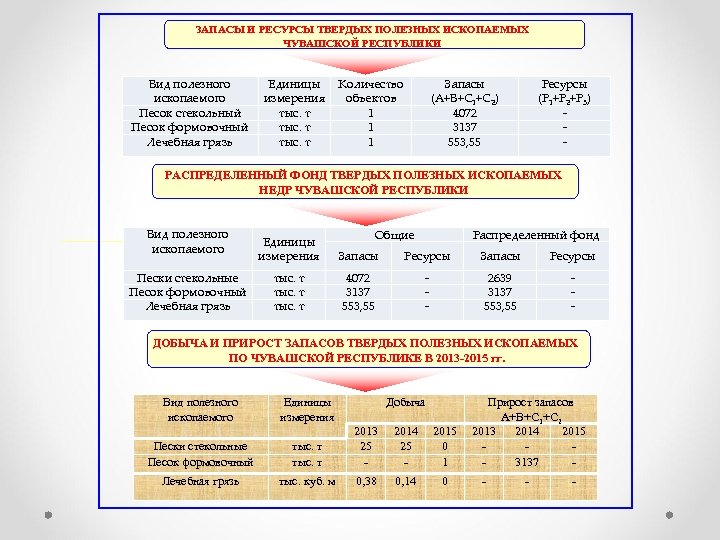 ЗАПАСЫ И РЕСУРСЫ ТВЕРДЫХ ПОЛЕЗНЫХ ИСКОПАЕМЫХ ЧУВАШСКОЙ РЕСПУБЛИКИ Вид полезного ископаемого Песок стекольный Песок