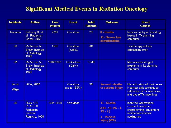 Significant Medical Events in Radiation Oncology Incidents Author Time Interval Event Total Patients Panama