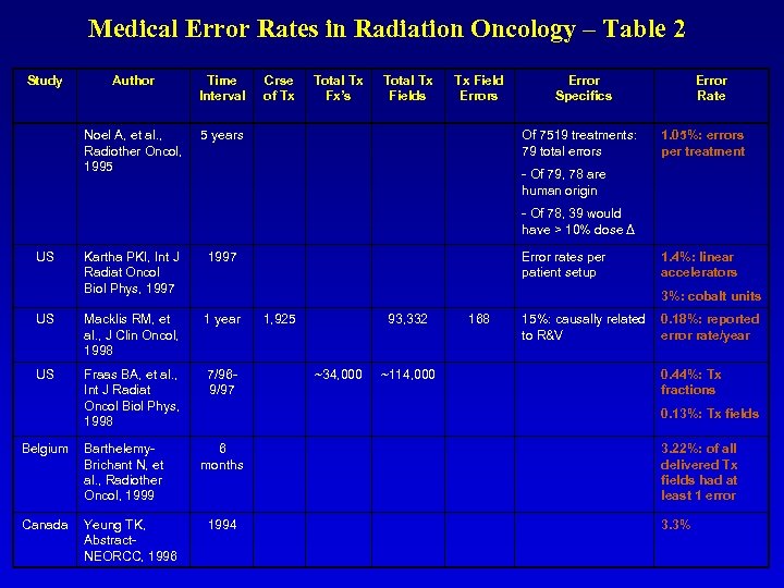 Medical Error Rates in Radiation Oncology – Table 2 Study Author Time Interval Crse