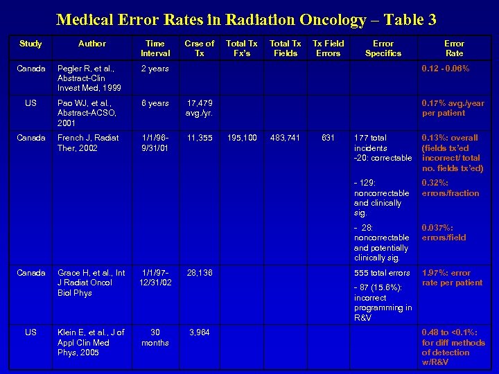 Medical Error Rates in Radiation Oncology – Table 3 Study Author Time Interval Crse