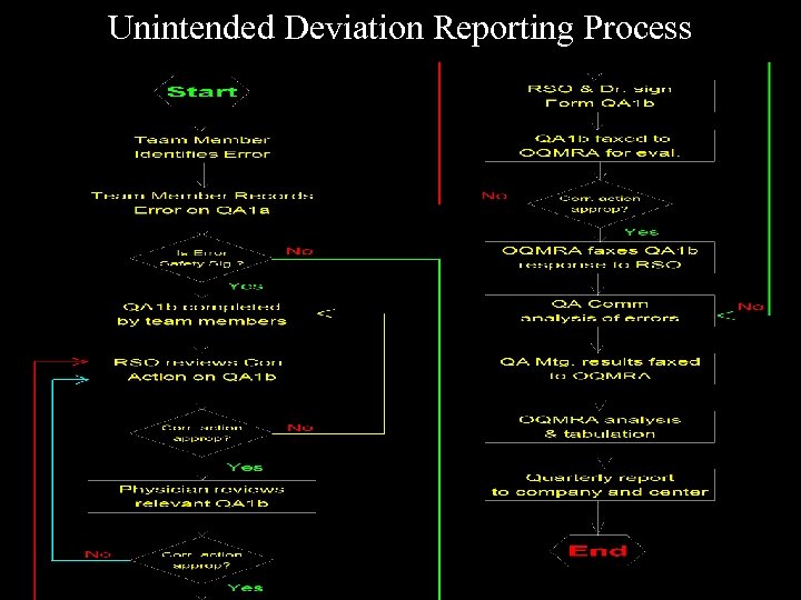 Unintended Deviation Reporting Process 