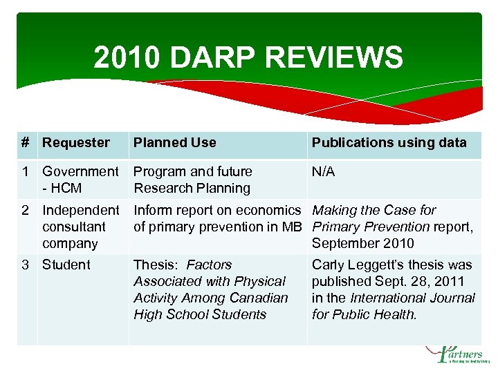 2010 DARP REVIEWS # Requester Planned Use Publications using data 1 Government - HCM