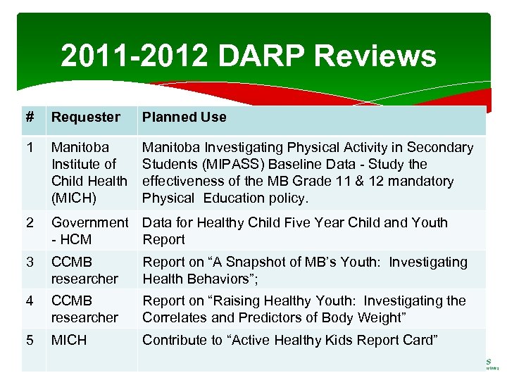 2011 -2012 DARP Reviews # Requester Planned Use 1 Manitoba Institute of Child Health