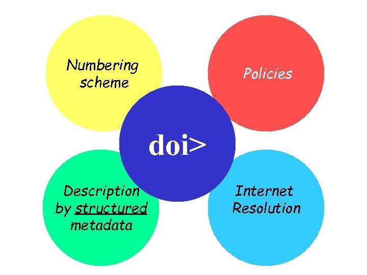 Numbering scheme Policies doi> Description by structured metadata Internet Resolution 