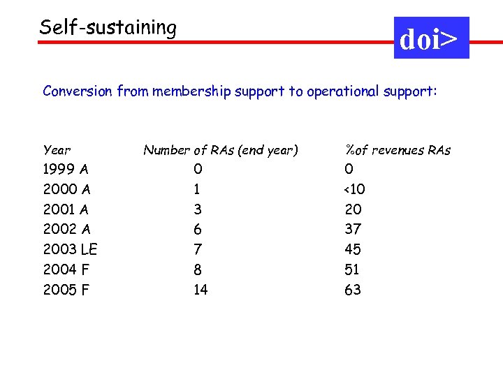 Self-sustaining doi> Conversion from membership support to operational support: Year 1999 A 2000 A
