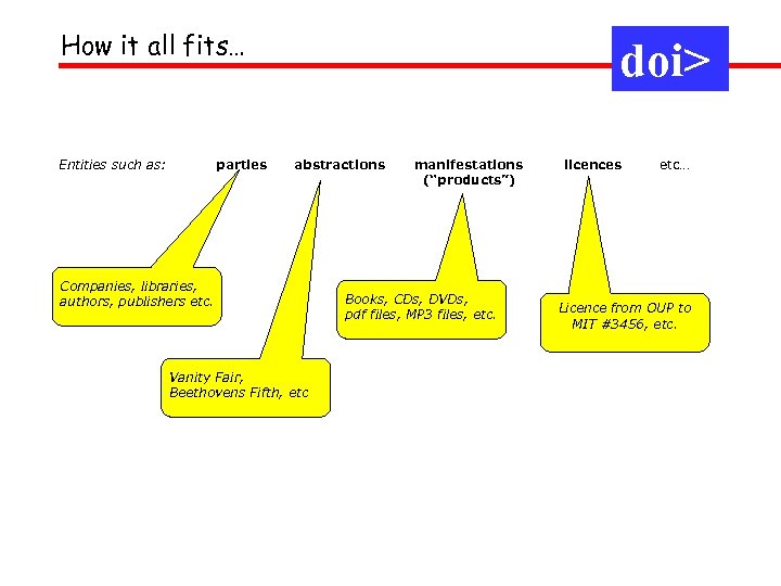 How it all fits… Entities such as: parties doi> abstractions Companies, libraries, authors, publishers