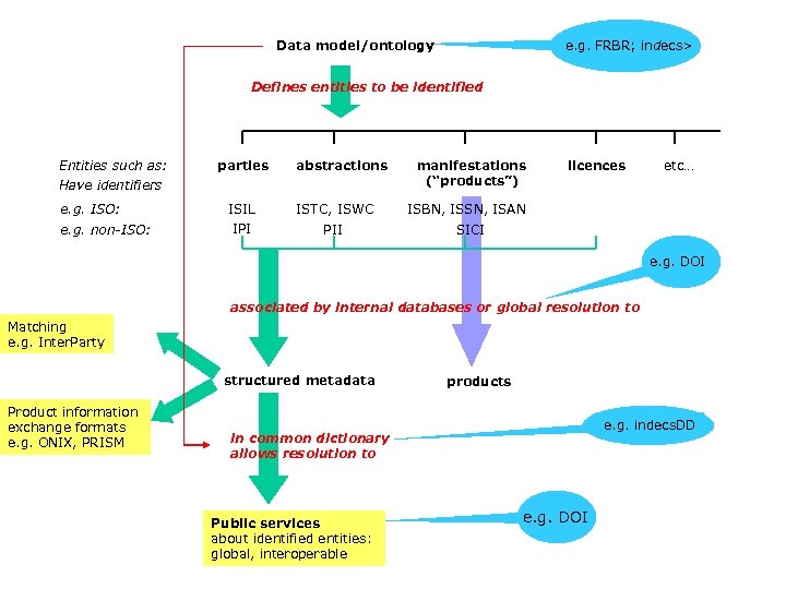 Data model/ontology e. g. FRBR; indecs> Defines entities to be identified Entities such as: