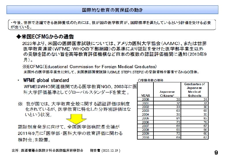 出所： 医道審議会医師分科会医師臨床研修部会 報告書（H 25. 12. 19） ９ 