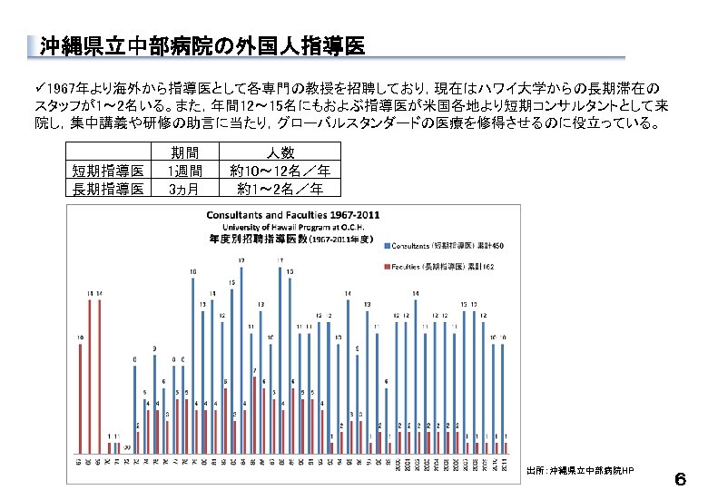 沖縄県立中部病院の外国人指導医 ü 1967年より海外から指導医として各専門の教授を招聘しており，現在はハワイ大学からの長期滞在の スタッフが1～ 2名いる。また，年間 12～ 15名にもおよぶ指導医が米国各地より短期コンサルタントとして来 院し，集中講義や研修の助言に当たり，グローバルスタンダードの医療を修得させるのに役立っている。 　 短期指導医 長期指導医 期間 1週間 3ヵ月