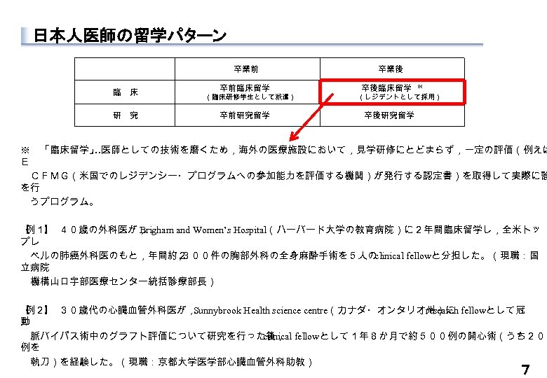 日本人医師の留学パターン 卒業前 臨　床 研　究 卒前臨床留学 （臨床研修学生として派遣） 卒前研究留学 卒業後 卒後臨床留学 ※ （レジデントとして採用） 卒後研究留学 ※　「臨床留学」 …医師としての技術を磨くため，海外の医療施設において，見学研修にとどまらず，一定の評価（例えば