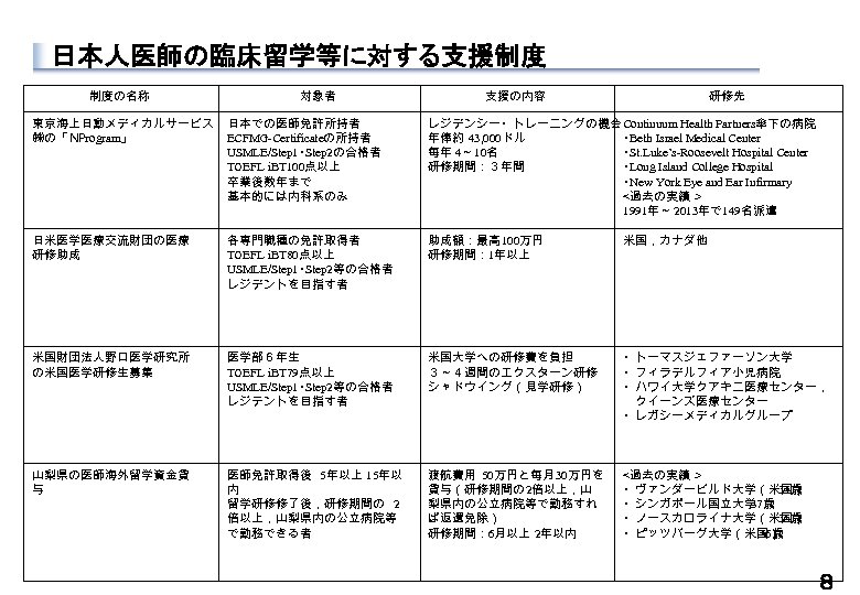 日本人医師の臨床留学等に対する支援制度 制度の名称 対象者 支援の内容 研修先 東京海上日動メディカルサービス ㈱の「Ｎ rogram」 Ｐ 日本での医師免許所持者 ECFMG-Certificateの所持者 USMLE/Step 1・ Step