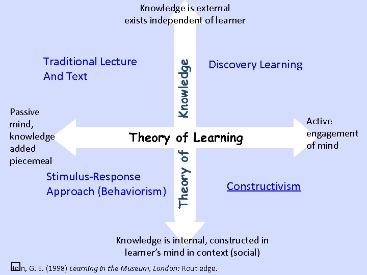 Traditional Lecture And Text Discovery Learning Theory of Learning Stimulus-Response Approach (Behaviorism) Theory of