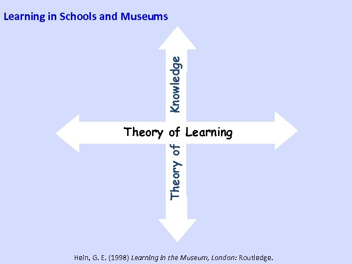 Knowledge Learning in Schools and Museums Theory of Learning Hein, G. E. (1998) Learning