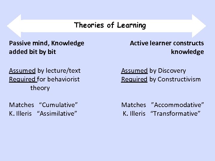 Theories of Learning Passive mind, Knowledge added bit by bit Active learner constructs knowledge