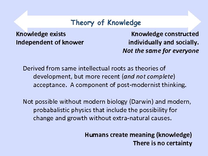 Theory of Knowledge exists Independent of knower Knowledge constructed individually and socially. Not the