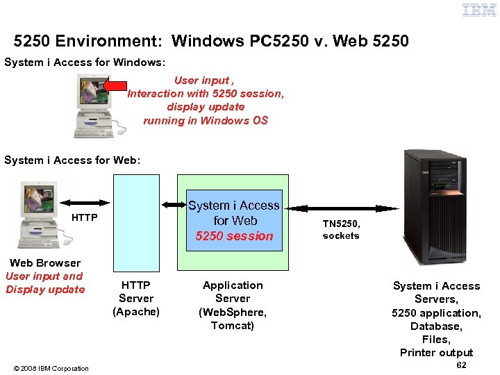 5250 Environment: Windows PC 5250 v. Web 5250 System i Access for Windows: User