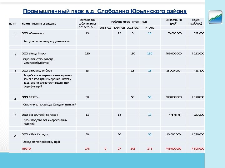 Промышленный парк в д. Слободино Юрьянского района № пп 1 2 3 4 5