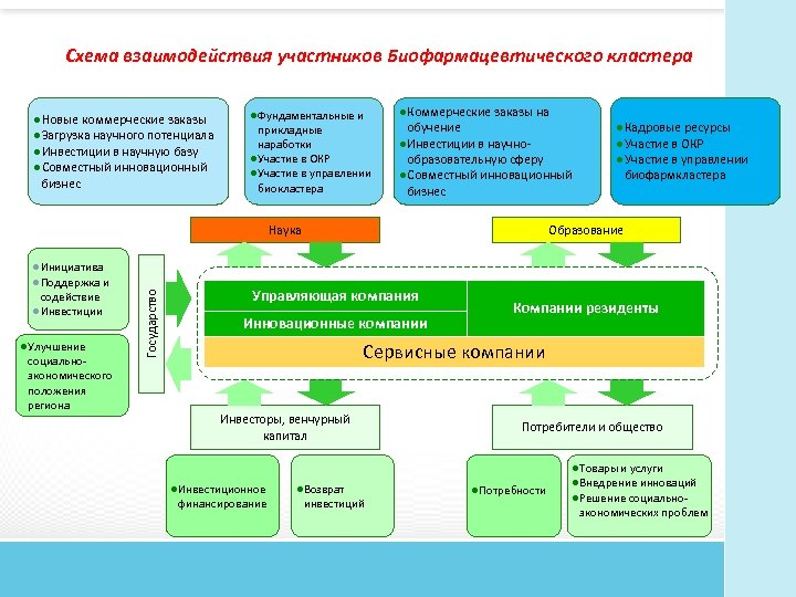 Схема взаимодействия участников Биофармацевтического кластера ●Новые коммерческие заказы ●Загрузка научного потенциала ●Инвестиции в научную
