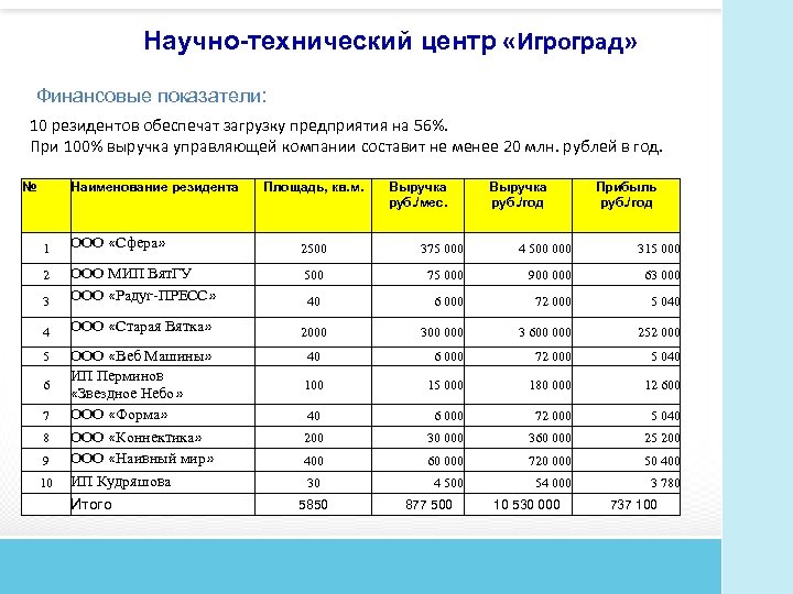 Научно-технический центр «Игроград» Финансовые показатели: 10 резидентов обеспечат загрузку предприятия на 56%. При 100%