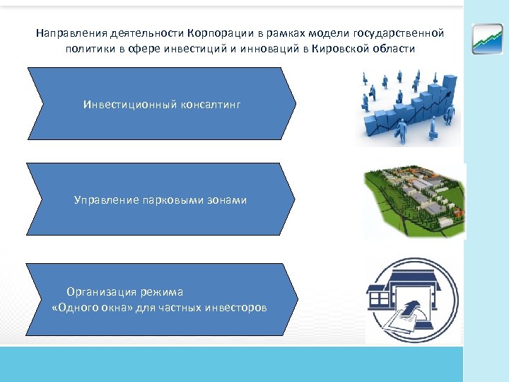Направления деятельности Корпорации в рамках модели государственной политики в сфере инвестиций и инноваций в