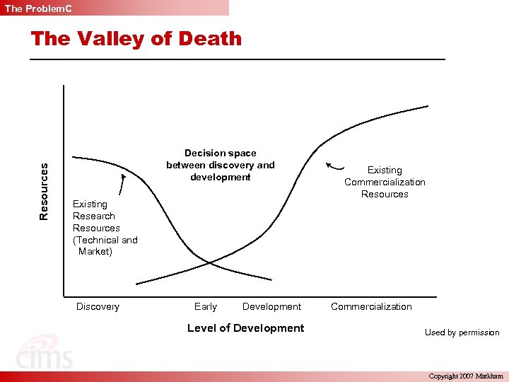 The Problem. C The Valley of Death Resources Decision space between discovery and development