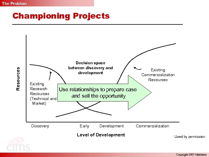 The Problem Championing Projects Resources Decision space between discovery and development Existing Research Resources