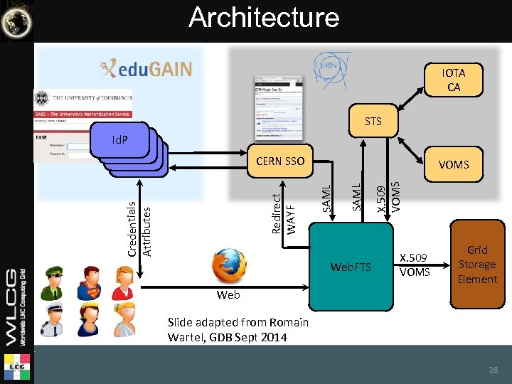 Architecture IOTA CA STS Id. P Web. FTS X. 509 VOMS SAML Credentials Attributes