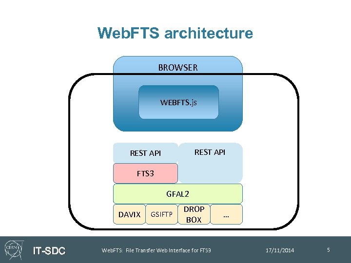 Web. FTS architecture BROWSER WEBFTS. js REST API FTS 3 GFAL 2 DAVIX IT-SDC