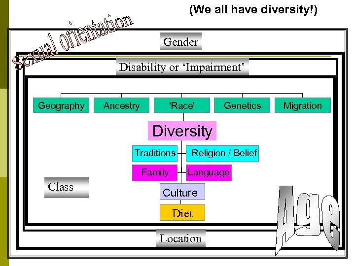 (We all have diversity!) Gender Disability or ‘Impairment’ Geography Ancestry 'Race' Genetics Diversity Traditions