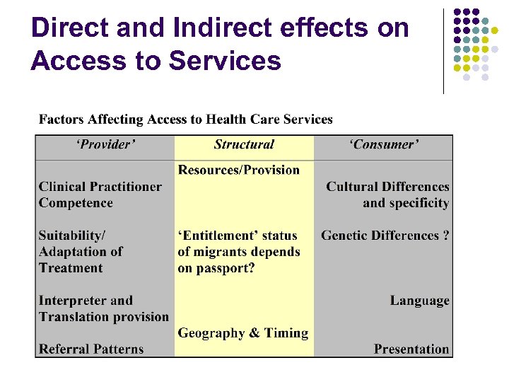 Direct and Indirect effects on Access to Services 