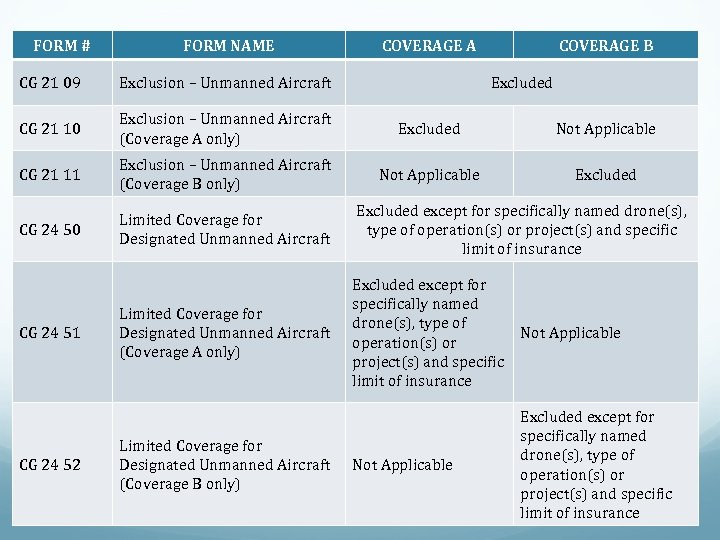 FORM # FORM NAME COVERAGE A COVERAGE B CG 21 09 Exclusion – Unmanned