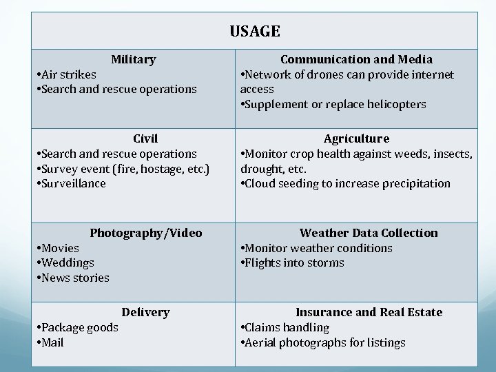 USAGE Military • Air strikes • Search and rescue operations Communication and Media •