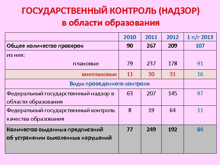 ГОСУДАРСТВЕННЫЙ КОНТРОЛЬ (НАДЗОР) в области образования 2011 267 2012 209 1 п/г 2013 107